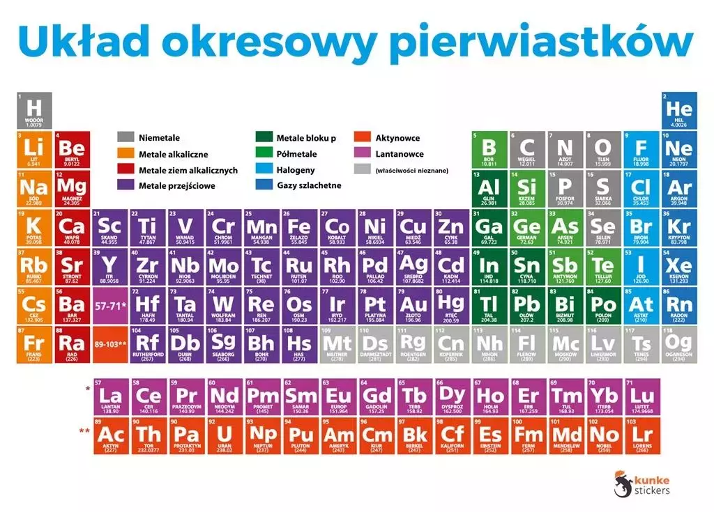 Układ okresowy pierwiastków elektrostatyczny 2szt - Papiernicze i szkolne